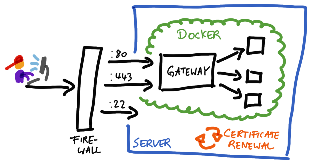 Diagram that illustrates the request dispatching as described above