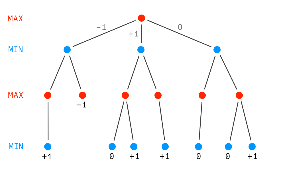 Decision tree for predicting future game evolvements