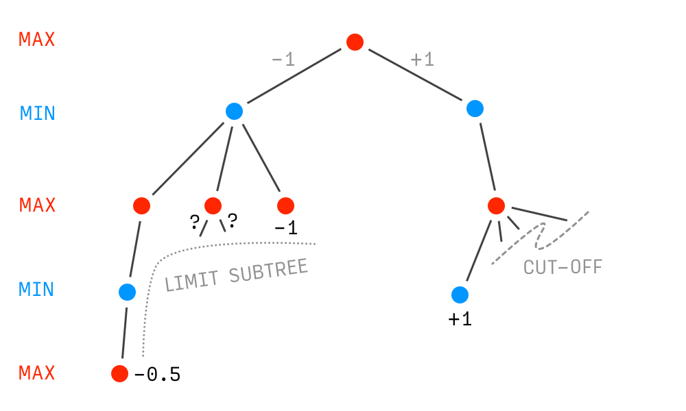 Pruning / deep cut-off