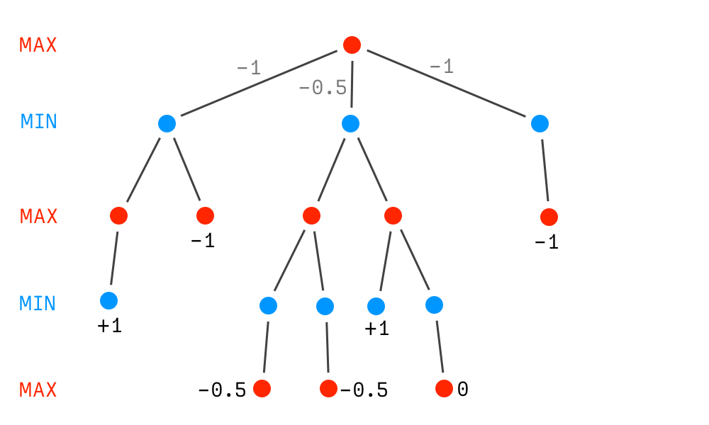 Relative scoring