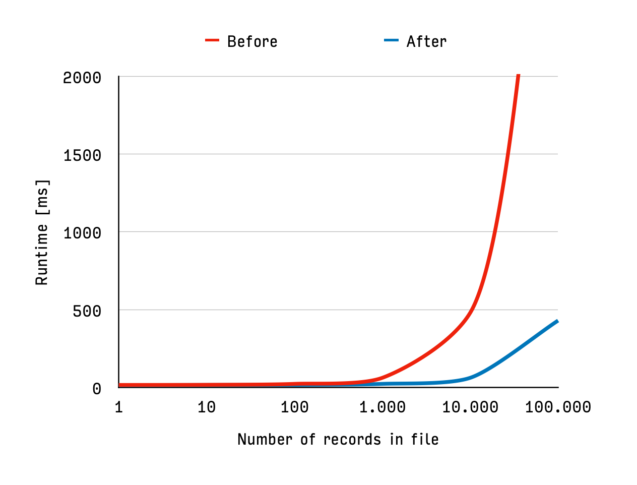 Benchmark Chart