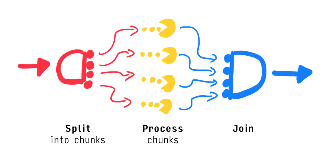 Parallel parsing pipeline